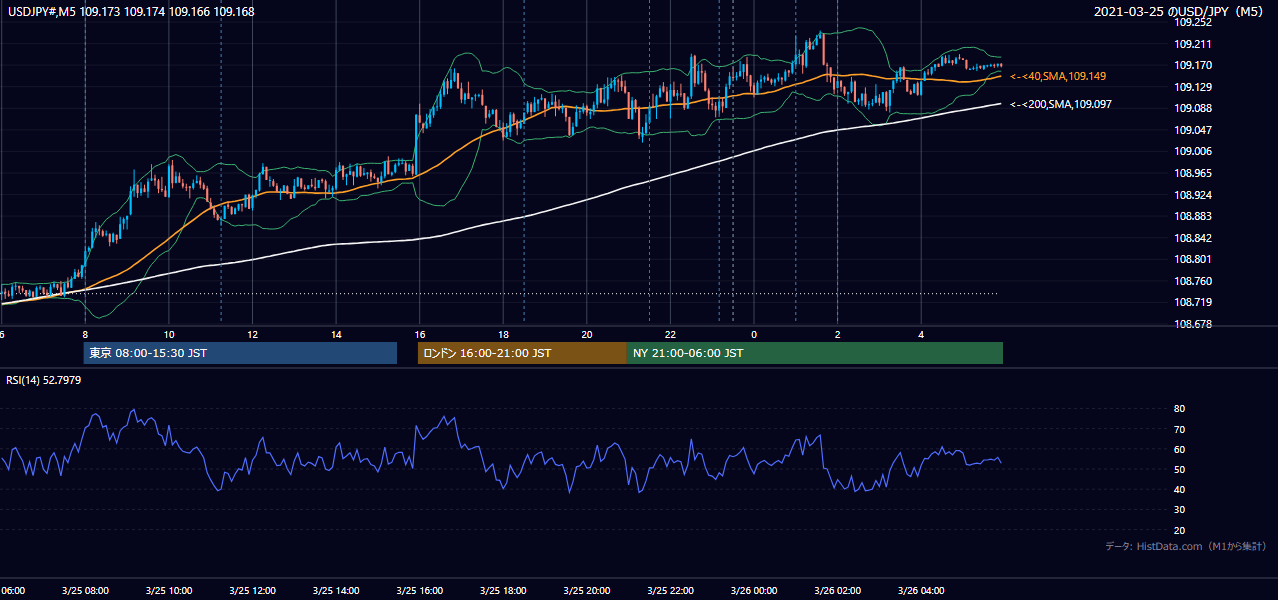 2021年3月25日（木） USD/JPY 5分足チャート