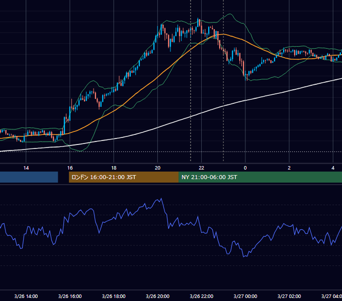 2021年3月26日（金） USD/JPY 5分足チャート