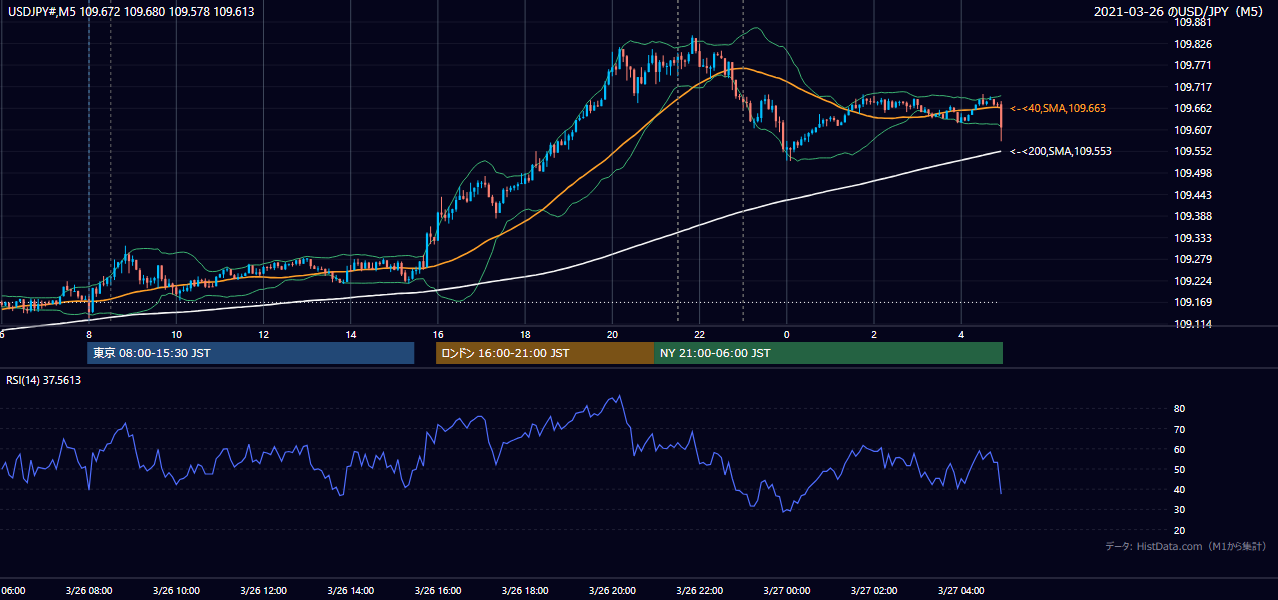 2021年3月26日(金) USD/JPY 5分足チャート