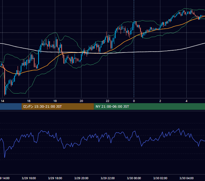 2021年3月29日（月） USD/JPY 5分足チャート