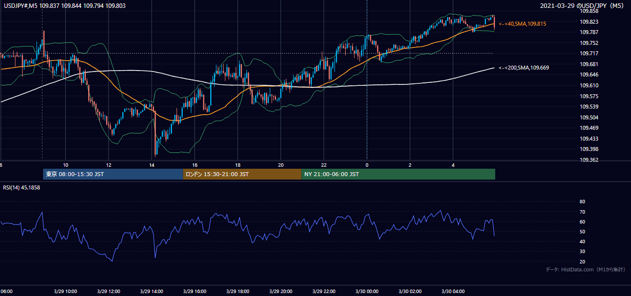 2021年3月29日(月) USD/JPY 5分足チャート