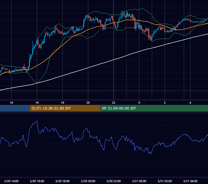 2021年3月30日（火） USD/JPY 5分足チャート