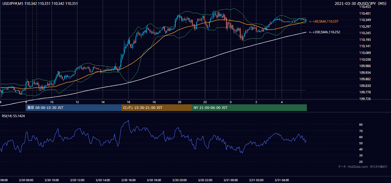 2021-03-30(火) USD/JPY 5分足チャート