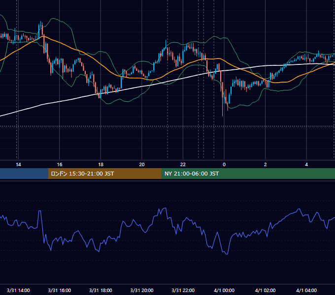 2021年3月31日（水） USD/JPY 5分足チャート