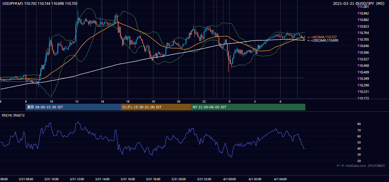 2021-03-31(水) USD/JPY 5分足チャート