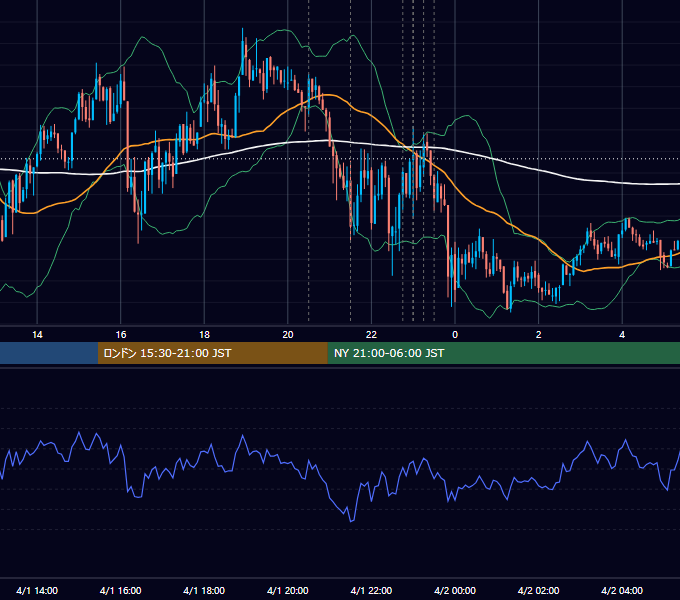2021年4月1日（木） USD/JPY 5分足チャート