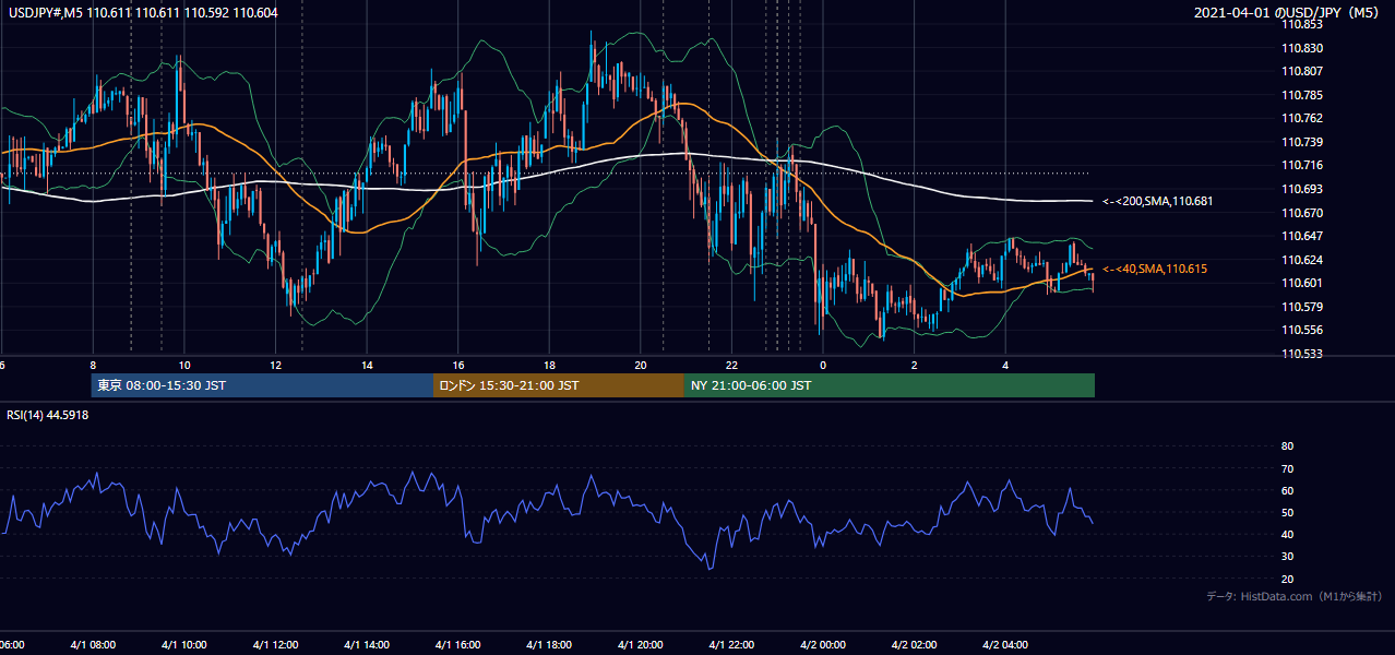 2021年4月1日（木） USD/JPY 5分足チャート