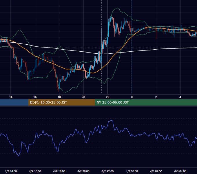 2021年4月2日（金） USD/JPY 5分足チャート