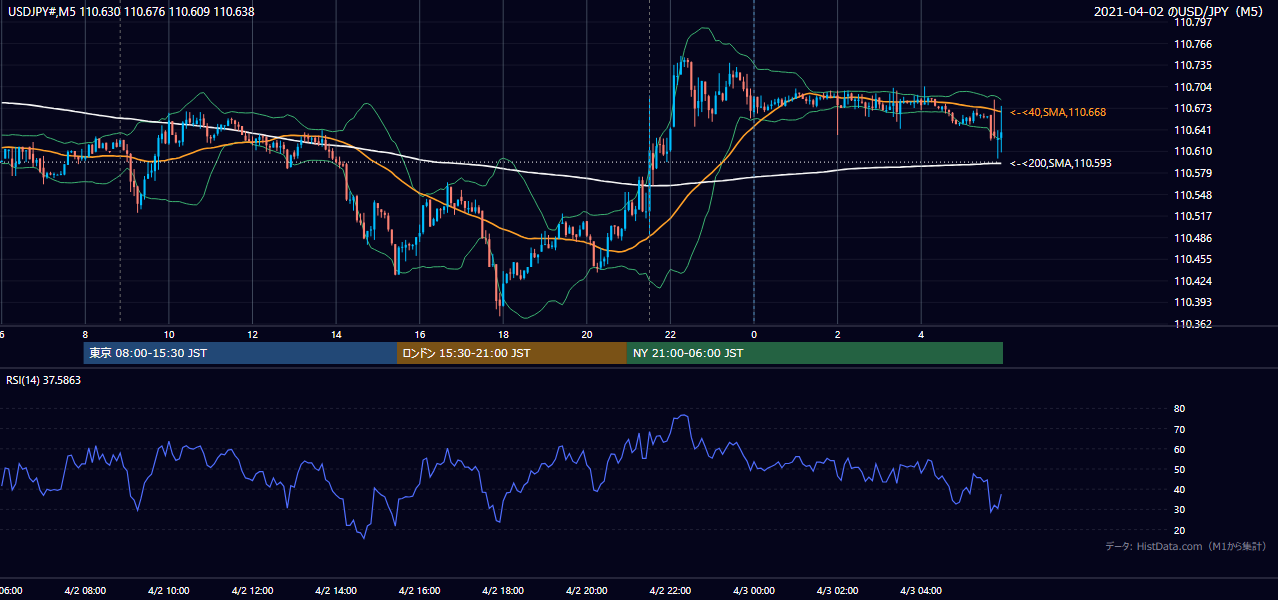 2021-04-02(金) USD/JPY 5分足チャート