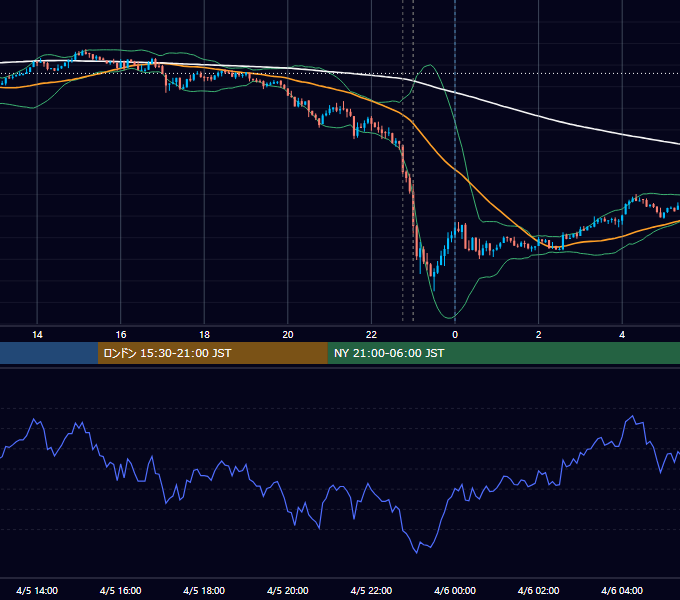 2021年4月5日（月） USD/JPY 5分足チャート