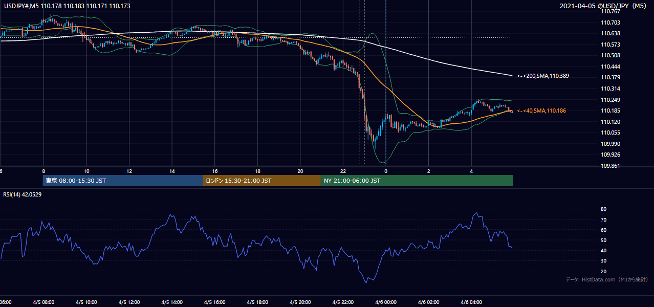 2021年4月5日（月） USD/JPY 5分足チャート