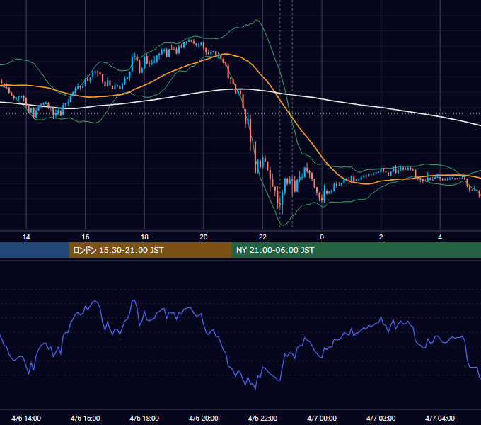 2021年4月6日（火） USD/JPY 5分足チャート
