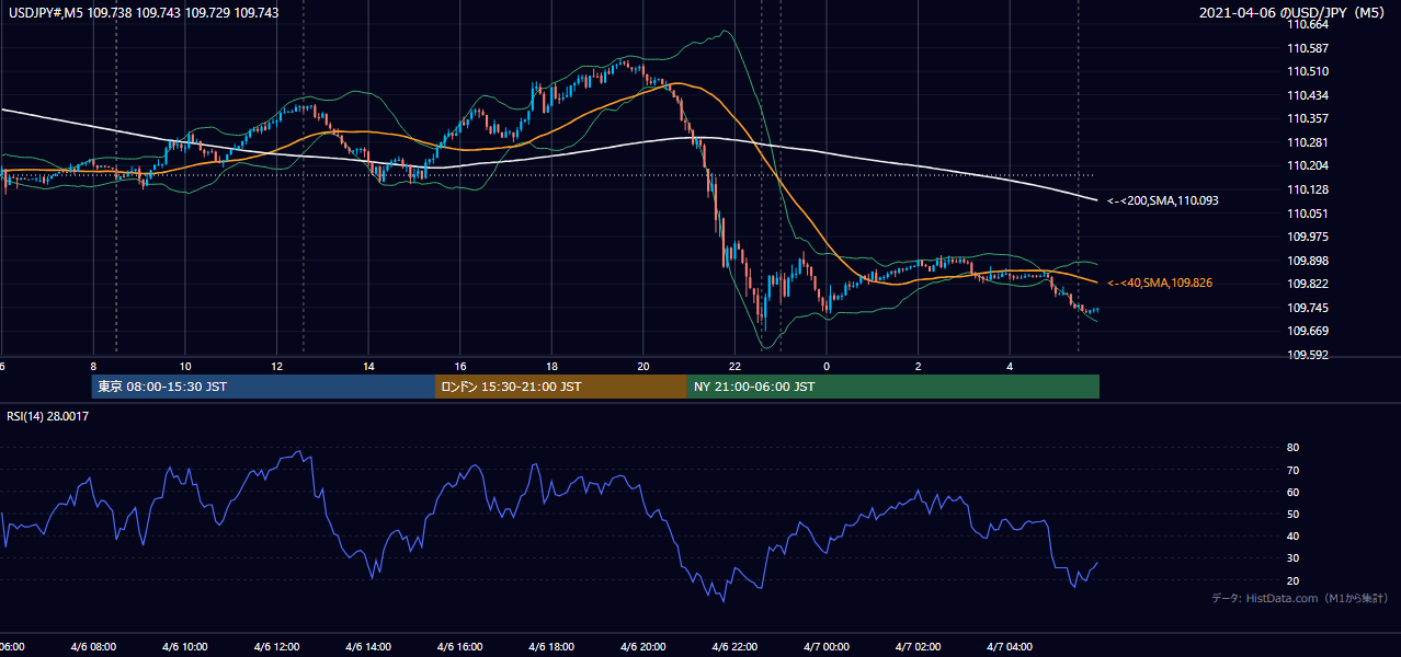 2021年4月6日（火） USD/JPY 5分足チャート