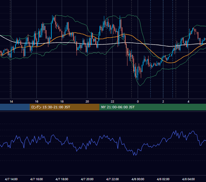 2021年4月7日（水） USD/JPY 5分足チャート
