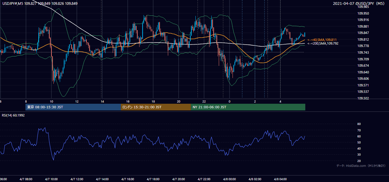 2021年4月7日（水） USD/JPY 5分足チャート