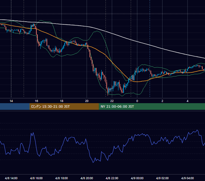 2021年4月8日（木） USD/JPY 5分足チャート