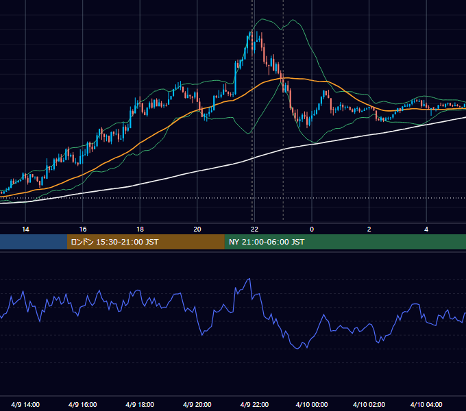 2021年4月9日（金） USD/JPY 5分足チャート