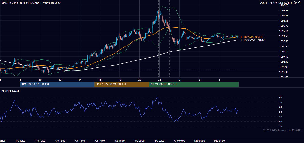 2021年4月9日（金） USD/JPY 5分足チャート