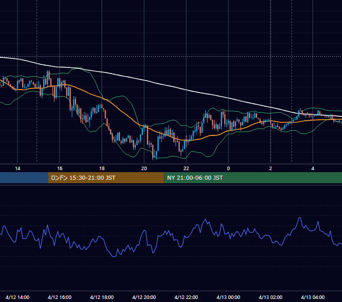 2021年4月12日（月） USD/JPY 5分足チャート
