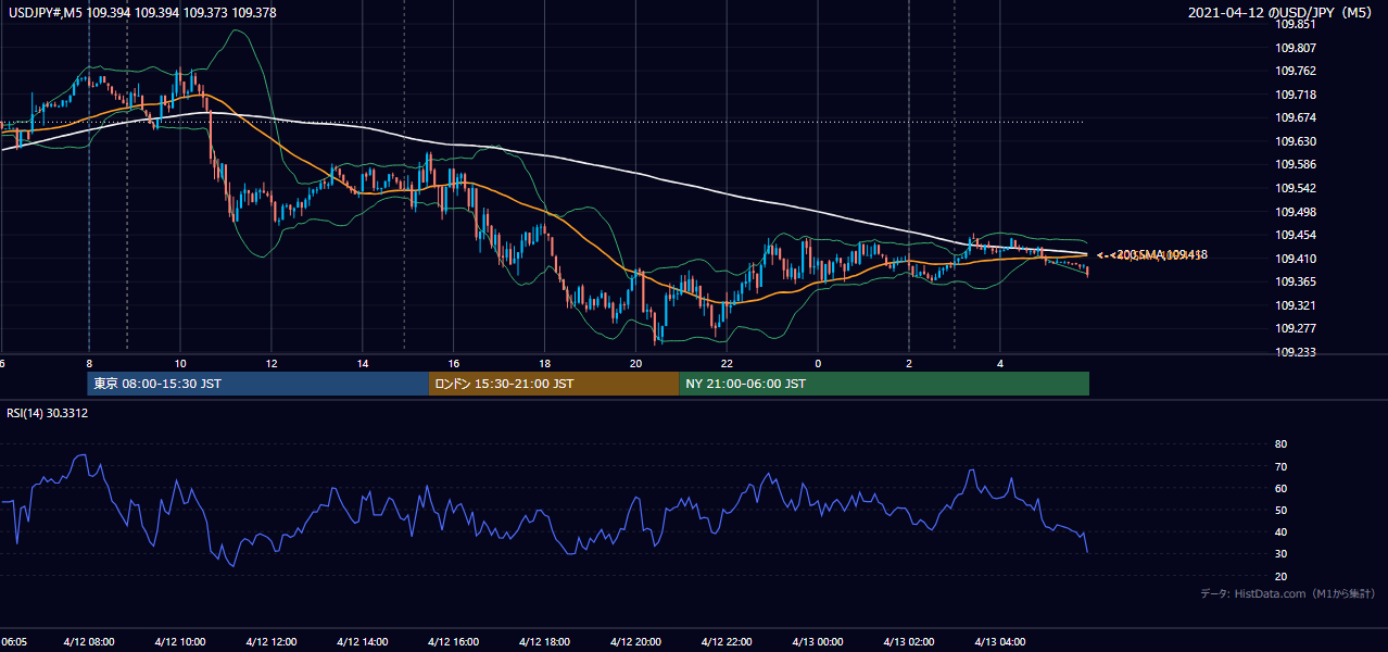 2021-04-12(月) USD/JPY 5分足チャート