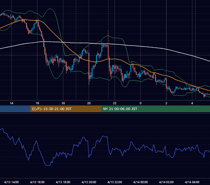 2021年4月13日（火） USD/JPY 5分足チャート