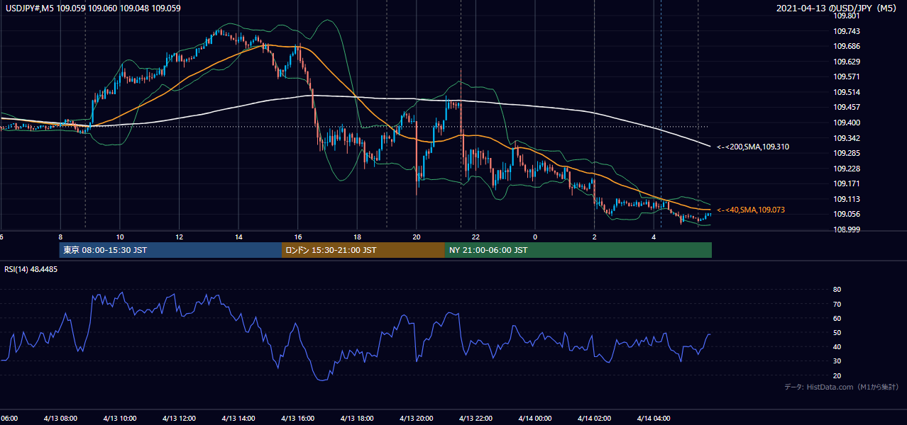 2021年4月13日（火） USD/JPY 5分足チャート