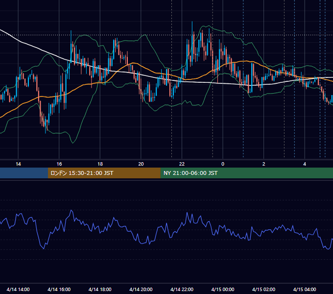 2021年4月14日（水） USD/JPY 5分足チャート