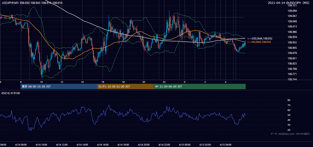 2021年4月14日（水） USD/JPY 5分足チャート