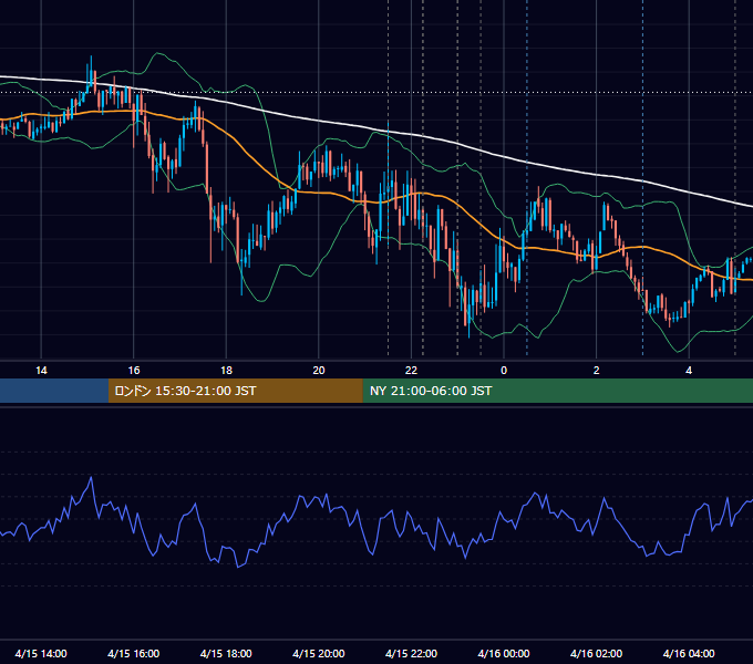 2021年4月15日（木） USD/JPY 5分足チャート