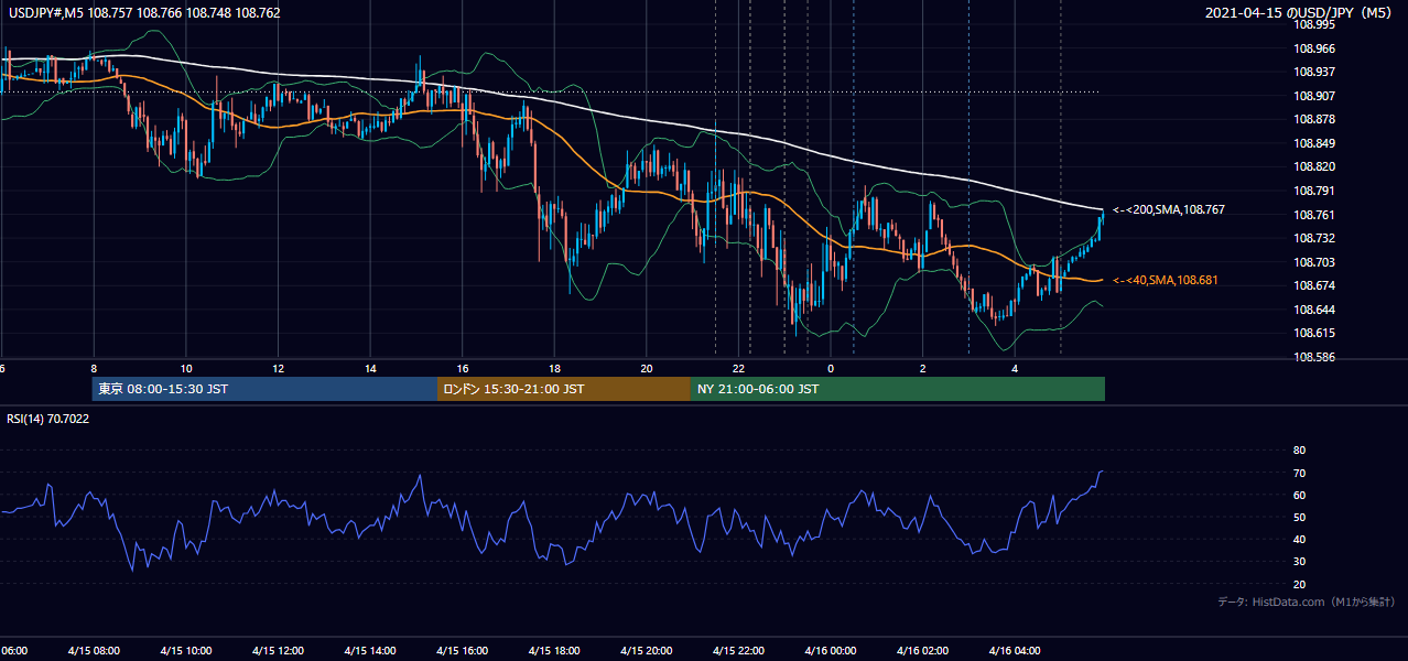 2021年4月15日（木） USD/JPY 5分足チャート