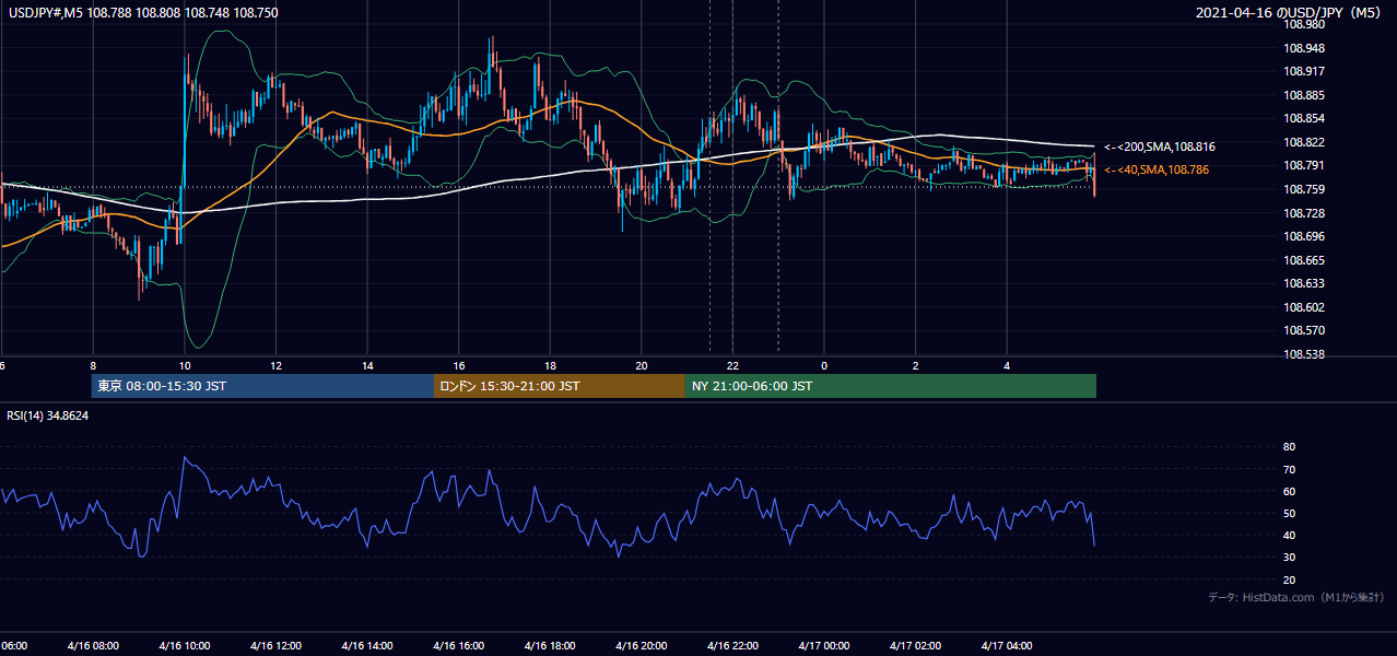 2021年4月16日（金） USD/JPY 5分足チャート