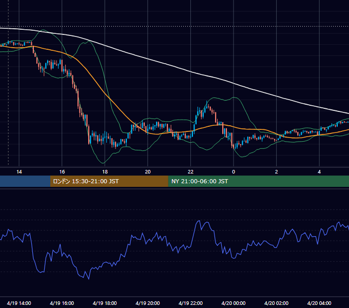 2021年4月19日（月） USD/JPY 5分足チャート
