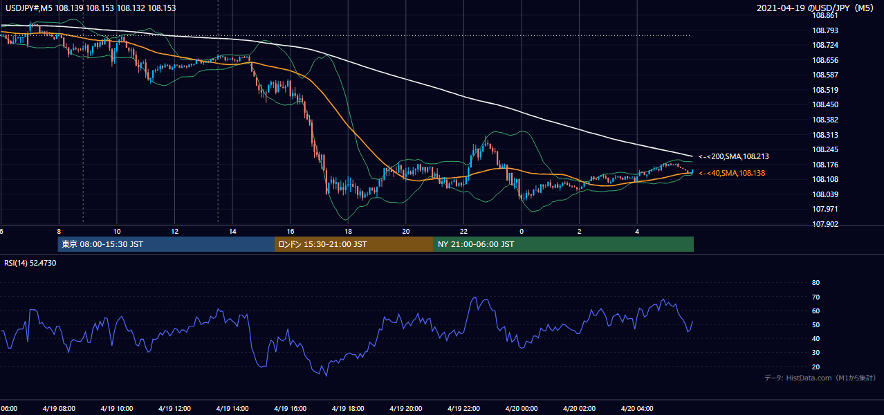 2021-04-19（月） USD/JPY 5分足チャート