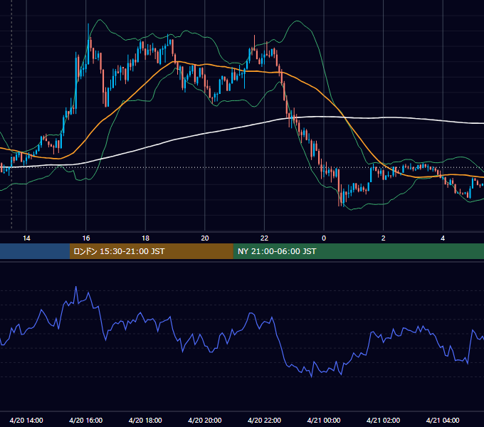 2021年4月20日（火） USD/JPY 5分足チャート