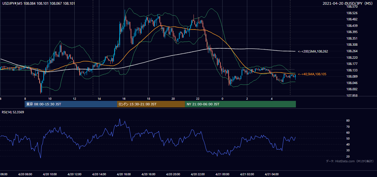 2021年4月20日(火) USD/JPY 5分足チャート