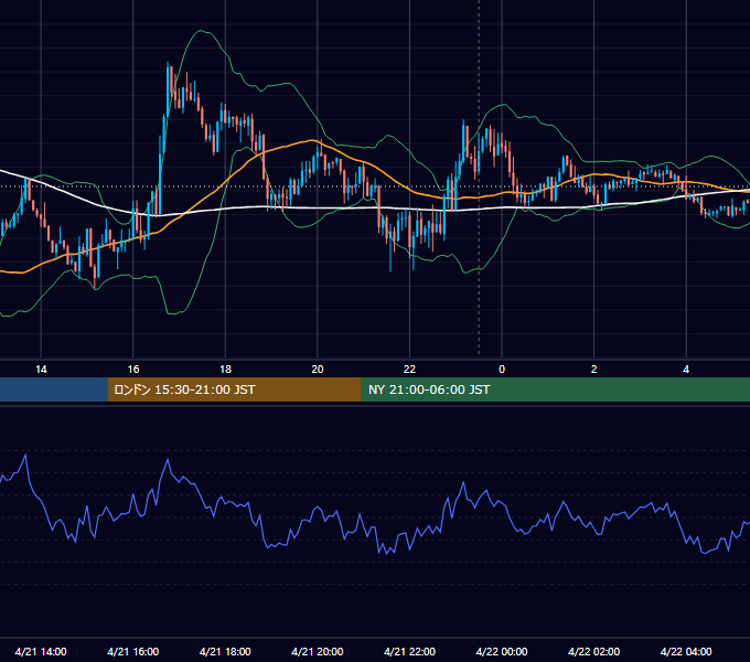 2021年4月21日（水） USD/JPY 5分足チャート