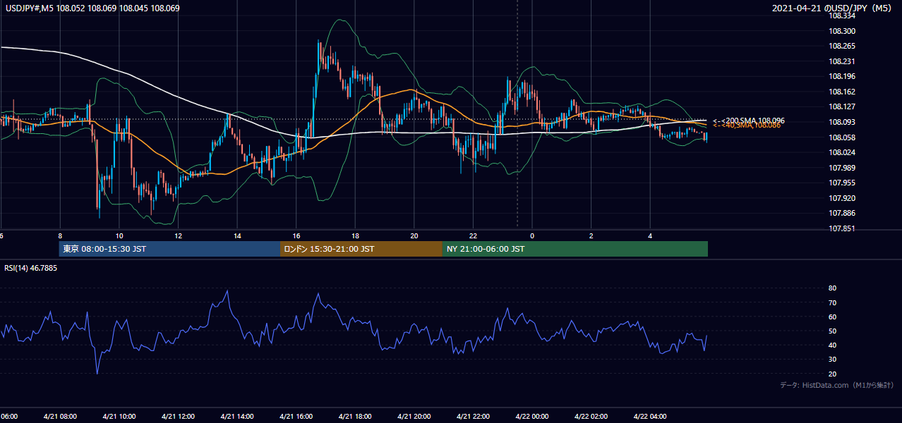 2021年4月21日(水) USD/JPY 5分足チャート