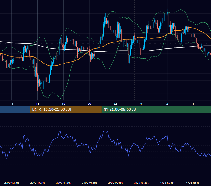 2021年4月22日（木） USD/JPY 5分足チャート