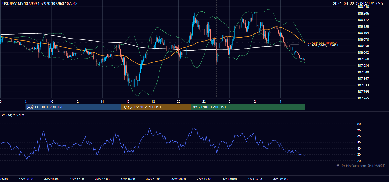 2021-04-22（木） USD/JPY 5分足チャート
