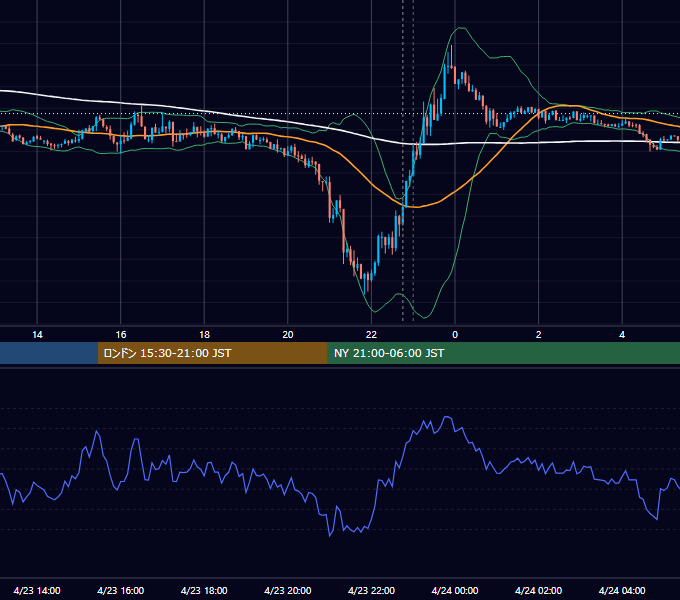 2021年4月23日（金） USD/JPY 5分足チャート
