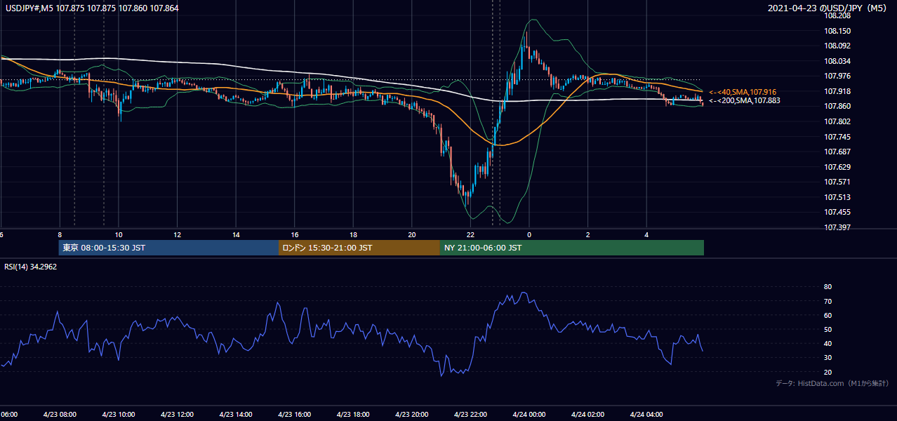 2021年4月23日(金) USD/JPY 5分足チャート