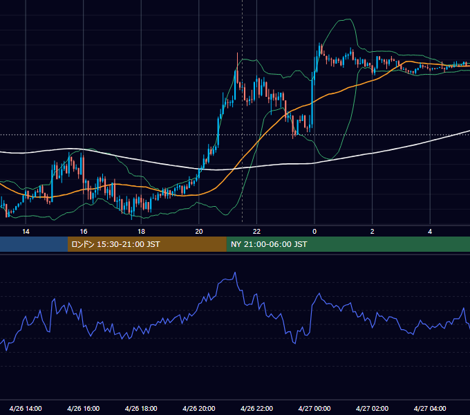 2021年4月26日（月） USD/JPY 5分足チャート