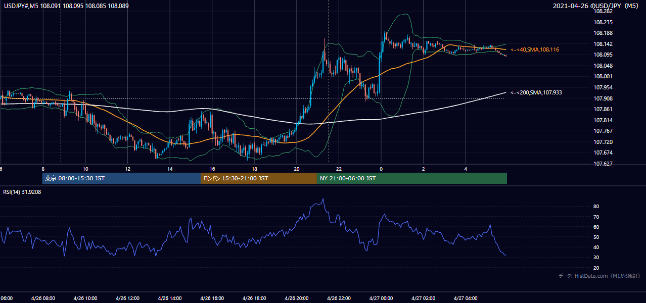 2021-04-26(月) USD/JPY 5分足チャート