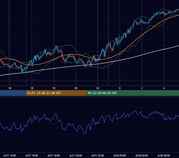 2021年4月27日（火） USD/JPY 5分足チャート