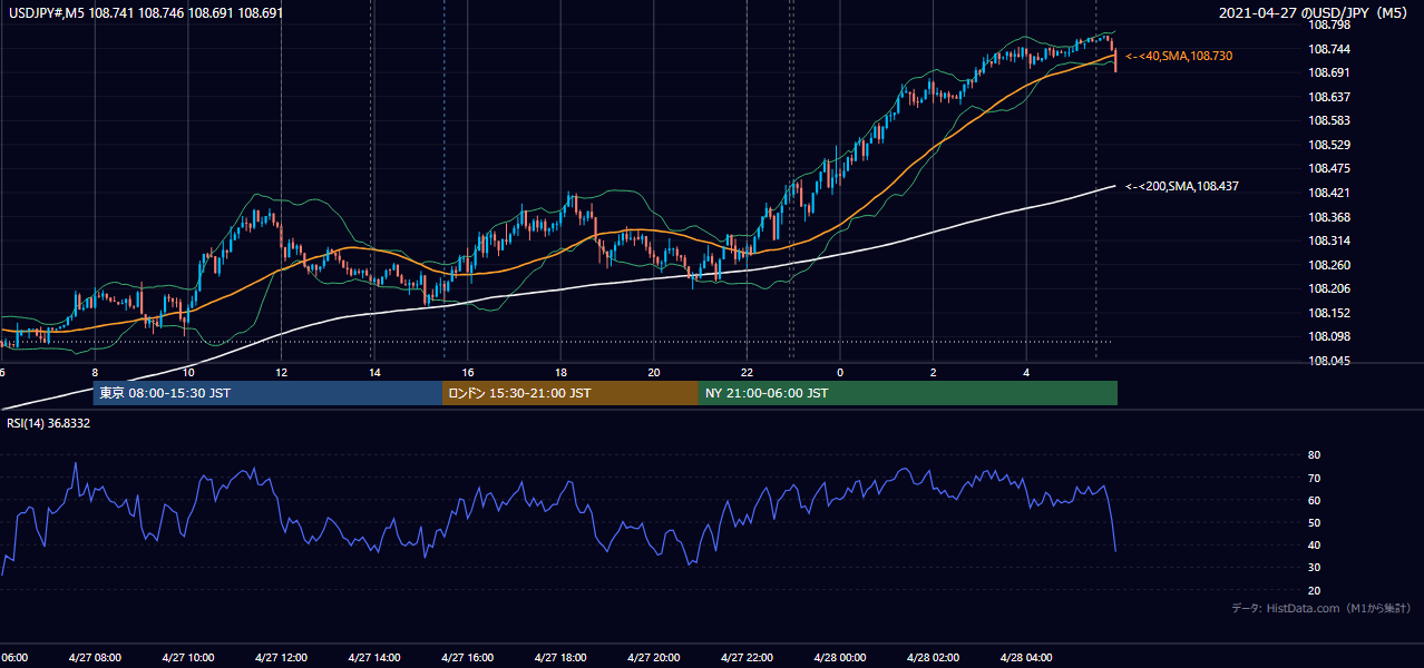 2021-04-27(火) USD/JPY 5分足チャート