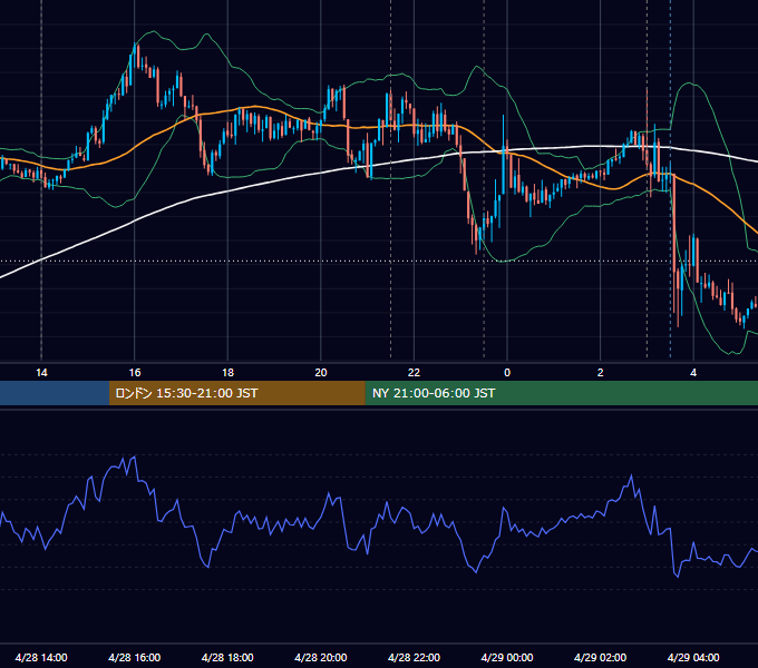 2021年4月28日（水） USD/JPY 5分足チャート