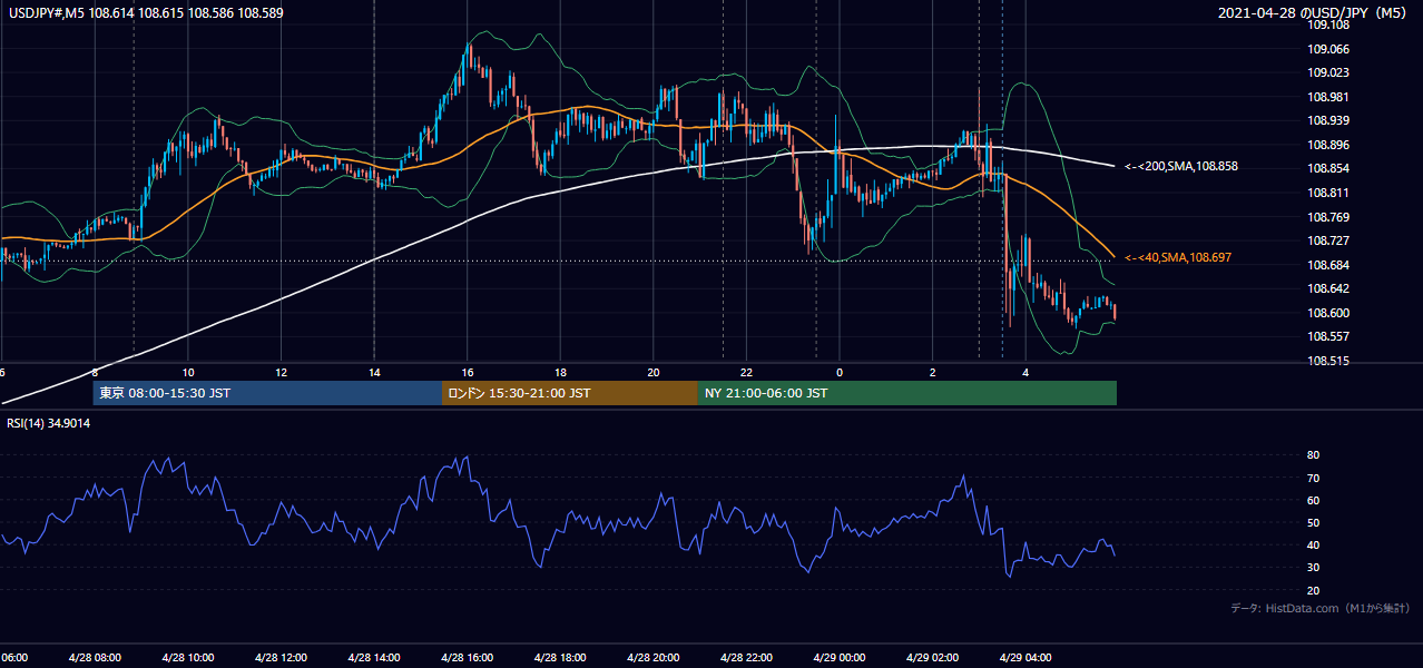 2021-04-28(水) USD/JPY 5分足チャート