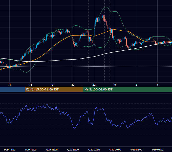 2021年4月29日（木） USD/JPY 5分足チャート