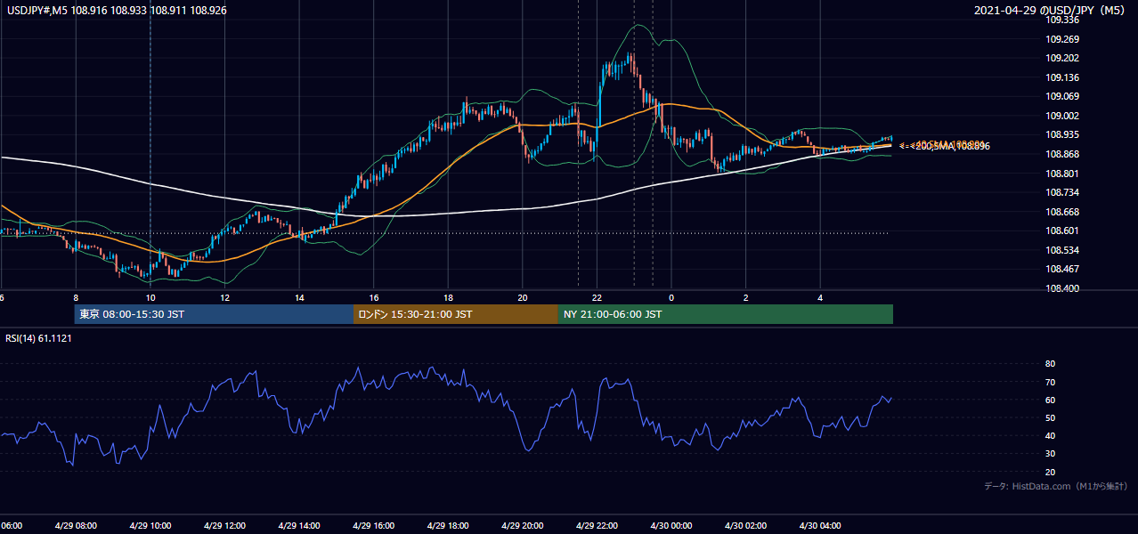 2021-04-29(木) USD/JPY 5分足チャート