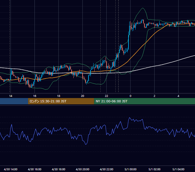 2021年4月30日（金） USD/JPY 5分足チャート